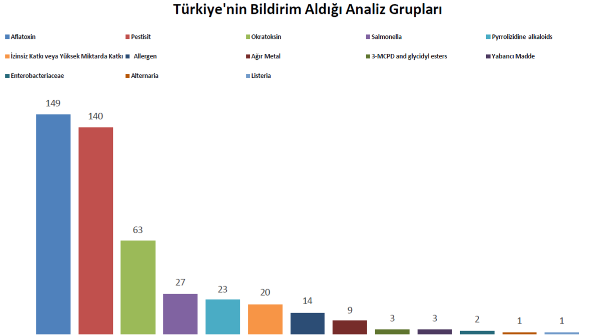 türkiyenin bildirim aldığı ürün grupları