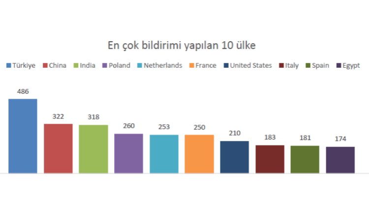 En Çok Bildirim Yapan Ülkeler