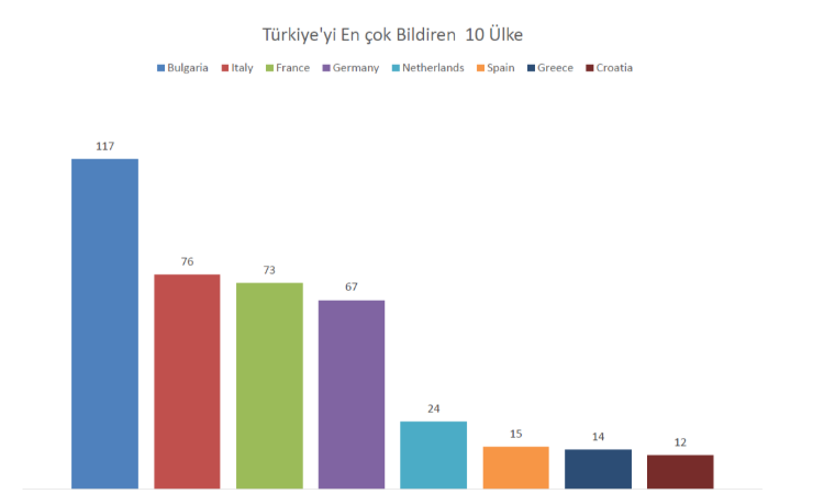 türkiyenin bildirim aldığı ülkeler