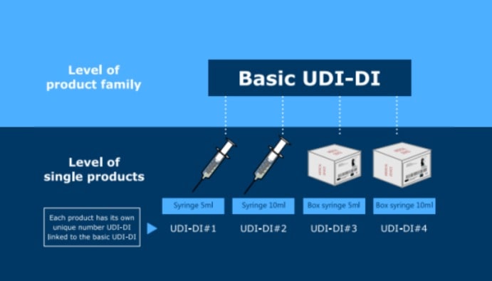 تعريف الجهاز الفريد (UDI)